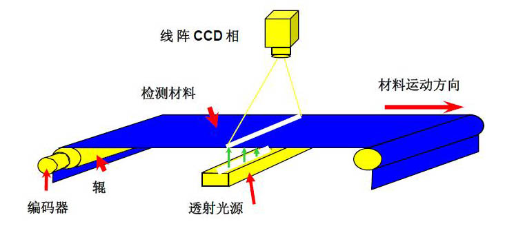 機(jī)器視覺(jué)檢測(cè)的原理是什么？